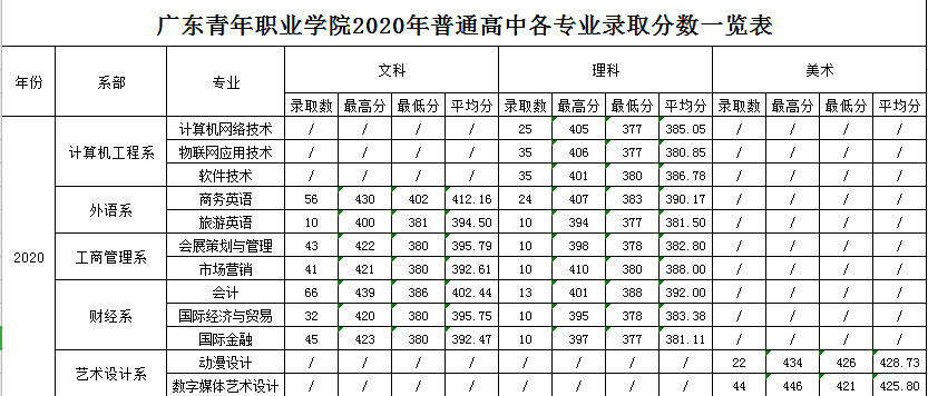 廣東青年職業學院2020年學考、普通高中招生錄取分數情況1.jpg