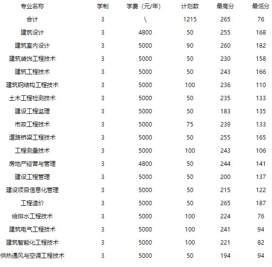 遼寧城市建設職業技術學院2020年單獨招生考試分數線.jpg