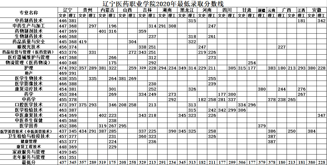 遼寧醫藥職業學院2020年高考最低錄取分數線.jpg