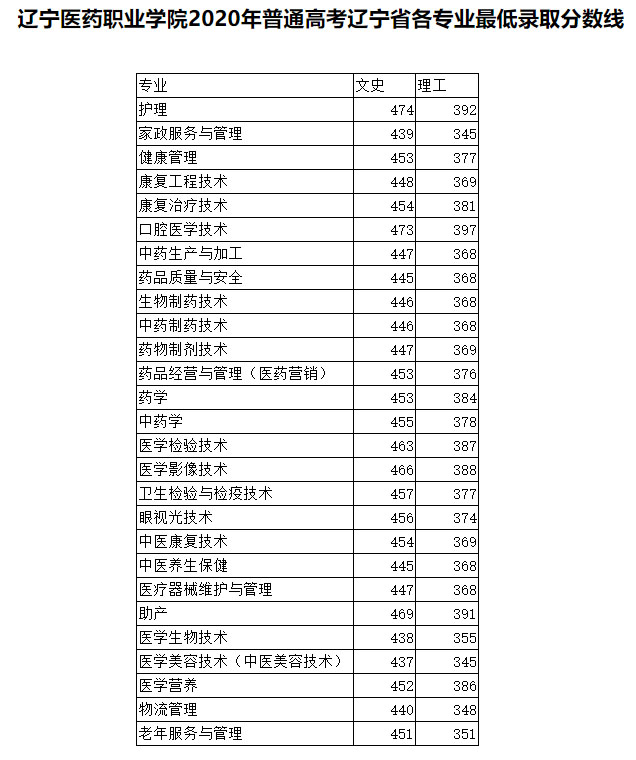 遼寧醫藥職業學院2020年普通高考遼寧省各專業最低錄取分數線.jpg