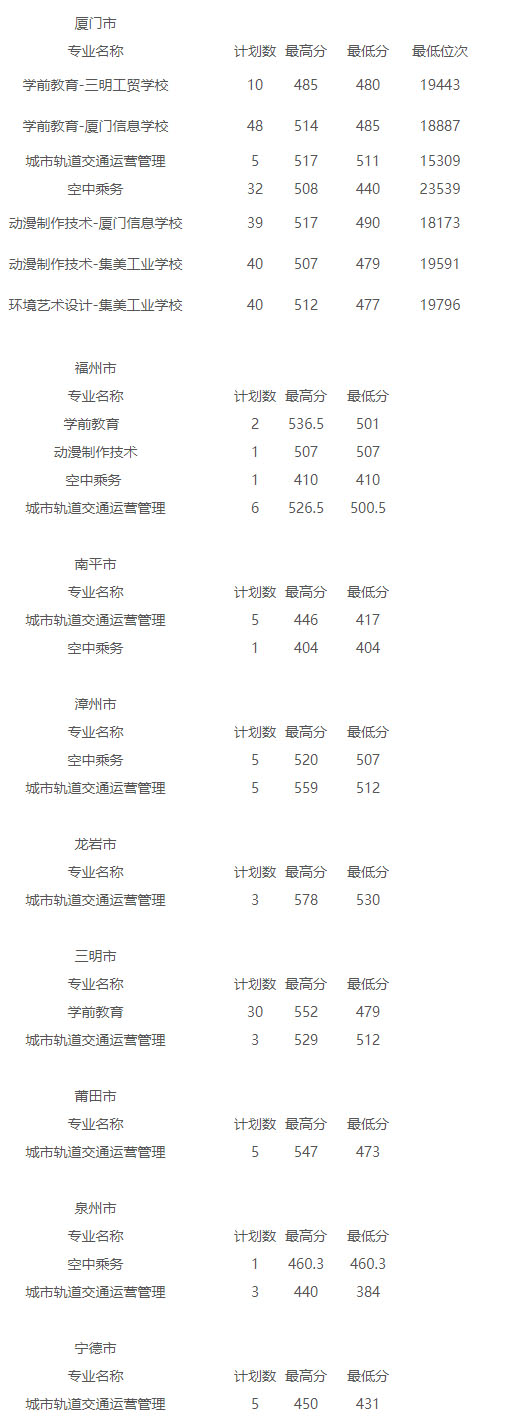 廈門城市職業學院2020年五年制高職各地市錄取分數一覽表.jpg