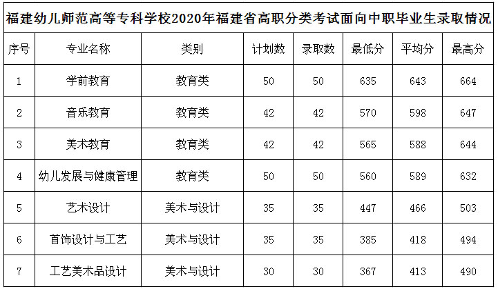 福建幼兒師范高等?？茖W校2020年福建省高職分類考試面向普通中職畢業生錄取情況.jpg