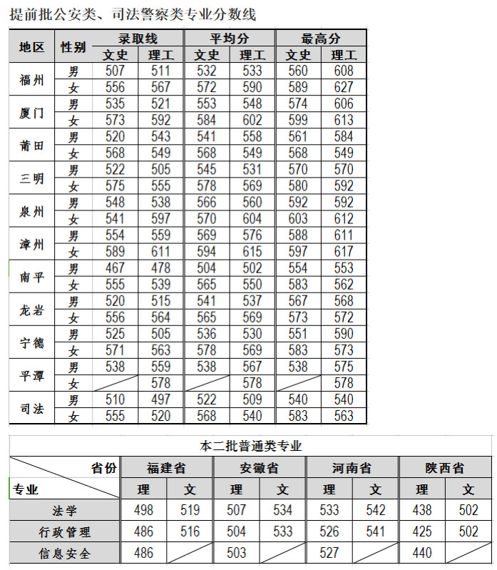 福建警察學院2020年各批次分數線.jpg