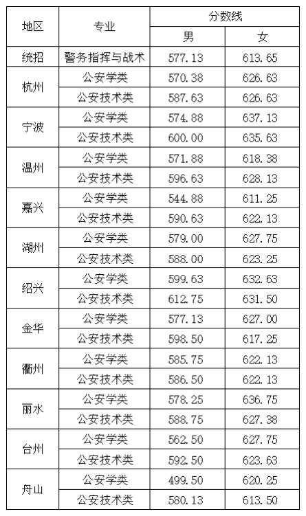 浙江警察學院2020年“三位一體”綜合評價招生政治考察分數線.jpg