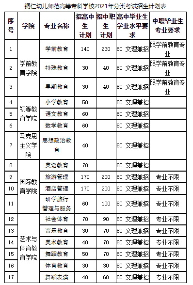 銅仁幼兒師范高等?？茖W校2021年分類考試招生章程.jpg