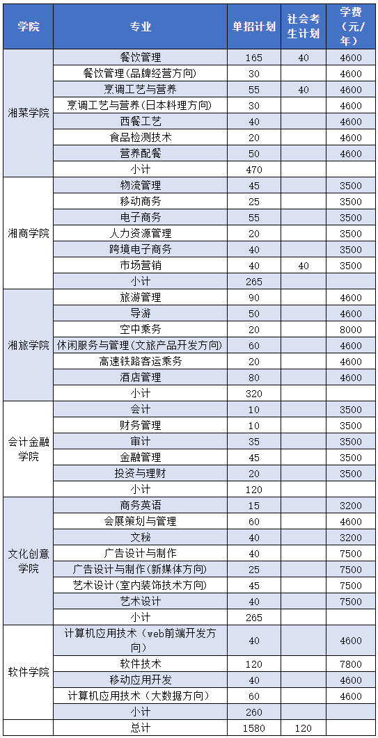 長沙商貿旅游職業技術學院2021年單獨招生方案.png