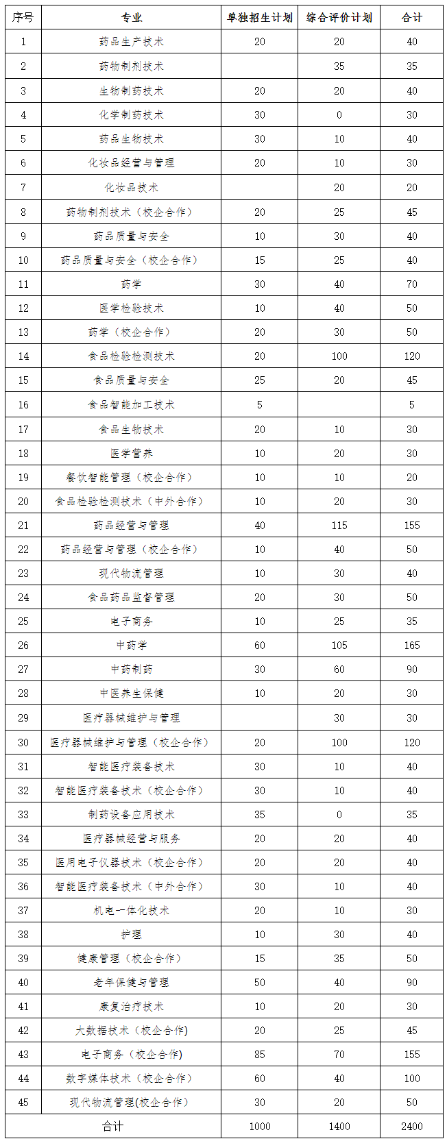 2021年山東藥品食品職業學院.png