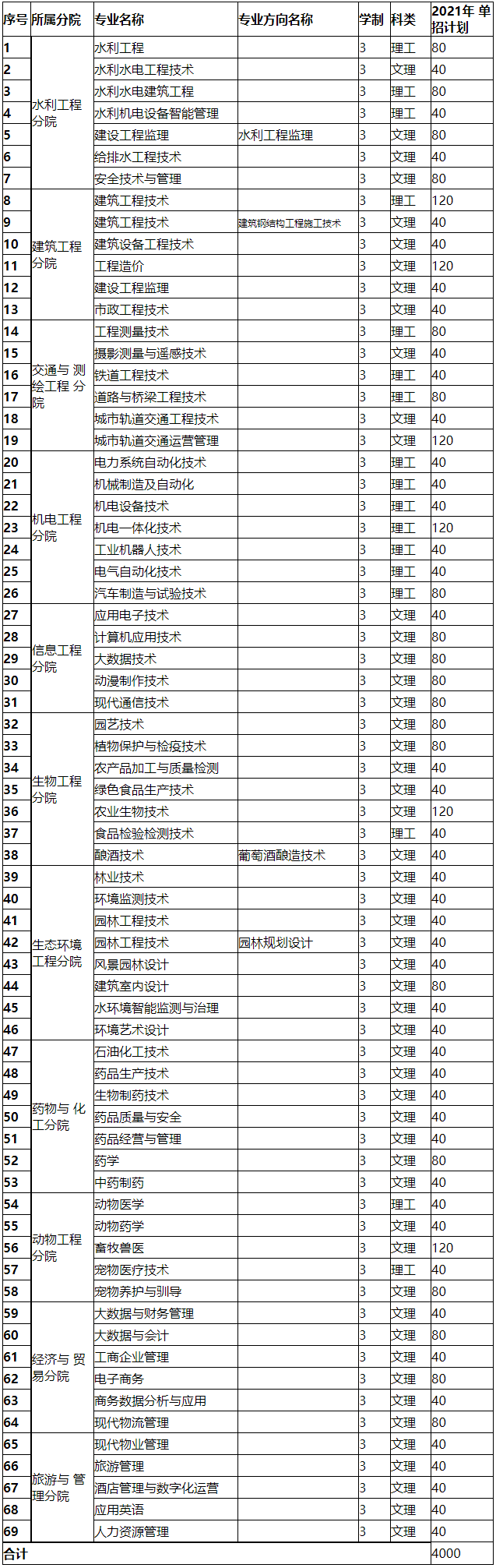 楊凌職業技術學院2021年單獨考試招生專業一覽表.png