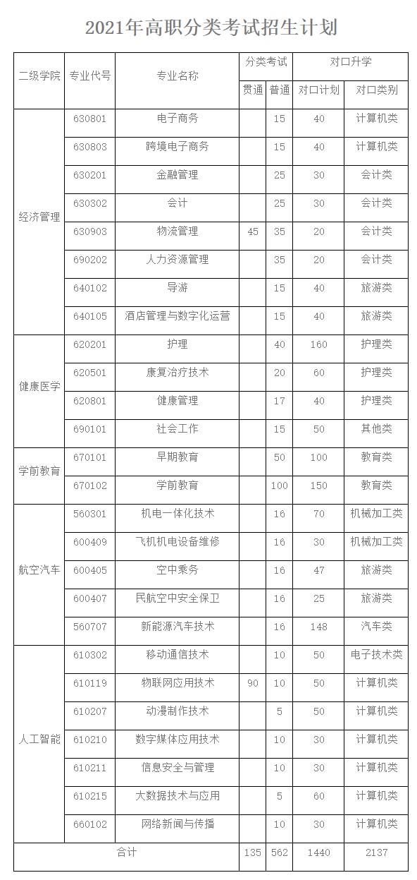 重慶青年職業技術學院2021年高職分類考試招生計劃.jpg