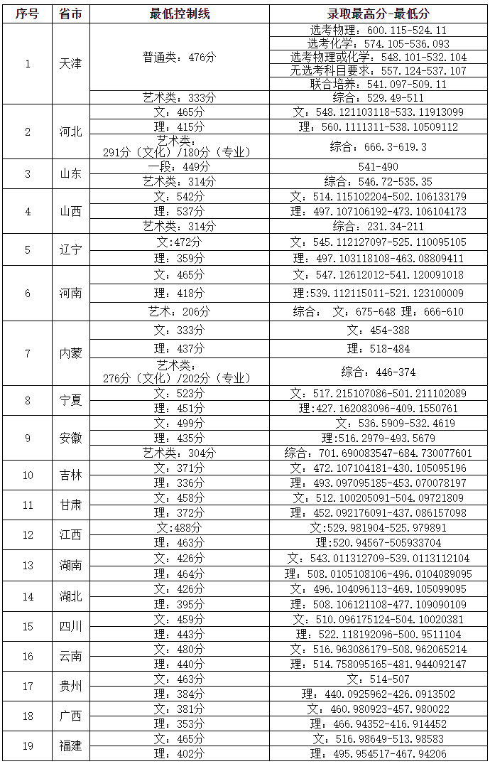 天津中德應用技術大學2020年秋季本科各省市控制線及錄取分數統計.png