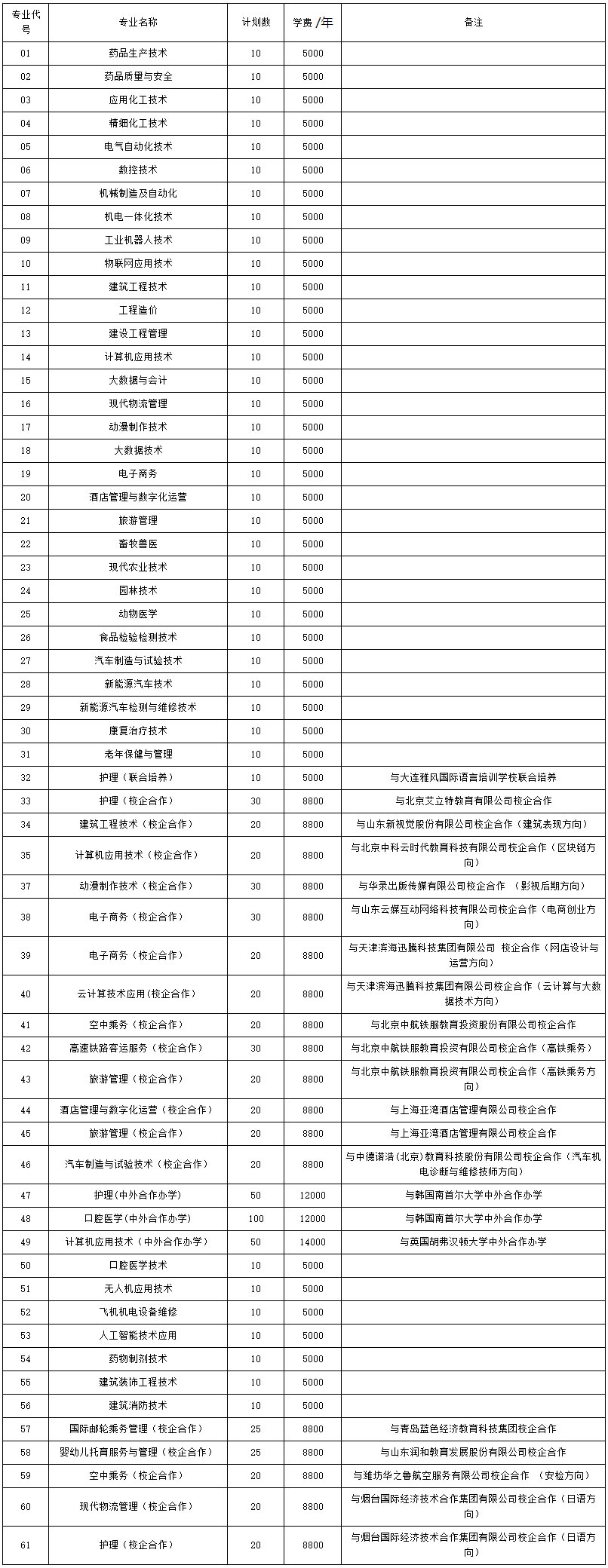 棗莊職業學院2021年綜合評價、單獨招生分專業計劃及專業代碼-1.jpg