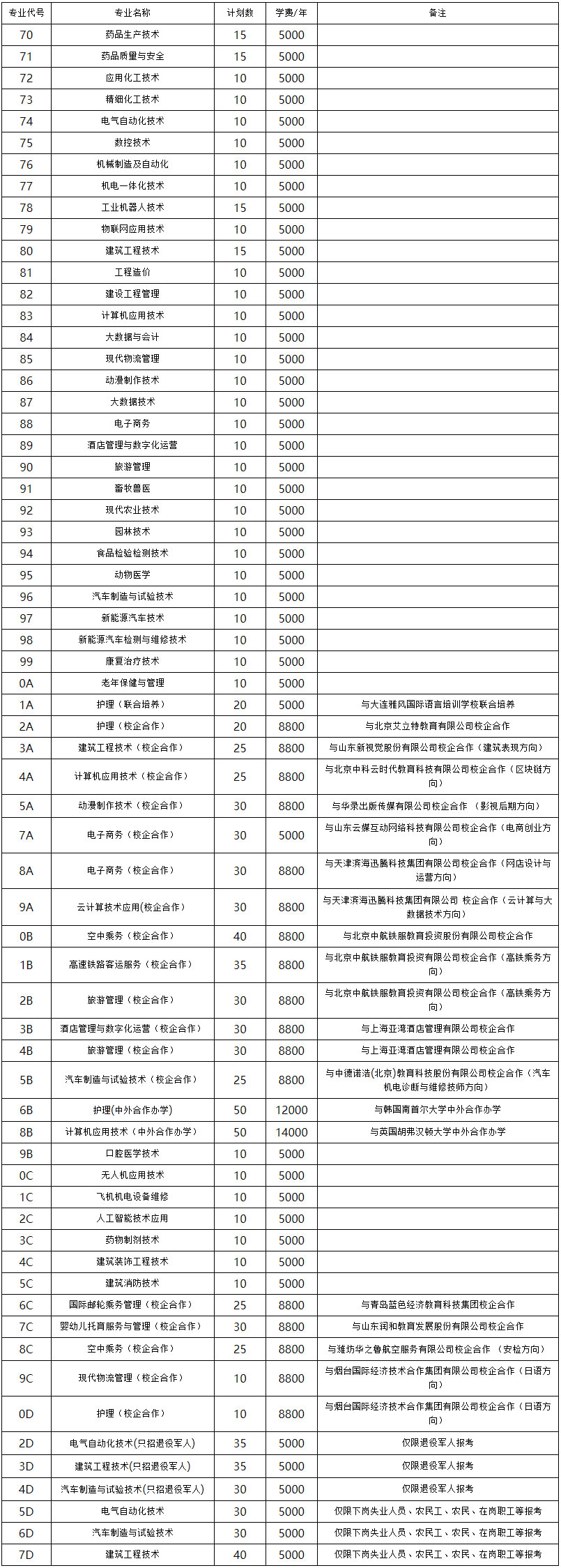 棗莊職業學院2021年綜合評價、單獨招生分專業計劃及專業代碼-2.jpg