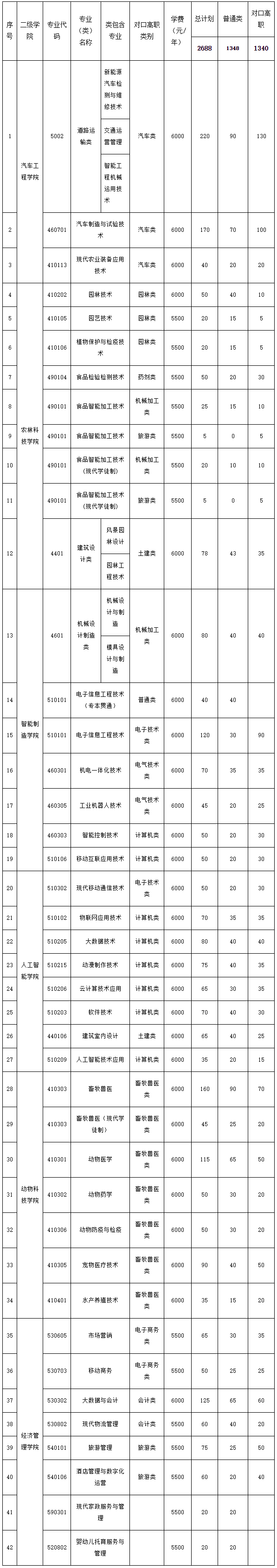 重慶三峽職業學院2021年分類考試招生計劃分解表.jpg