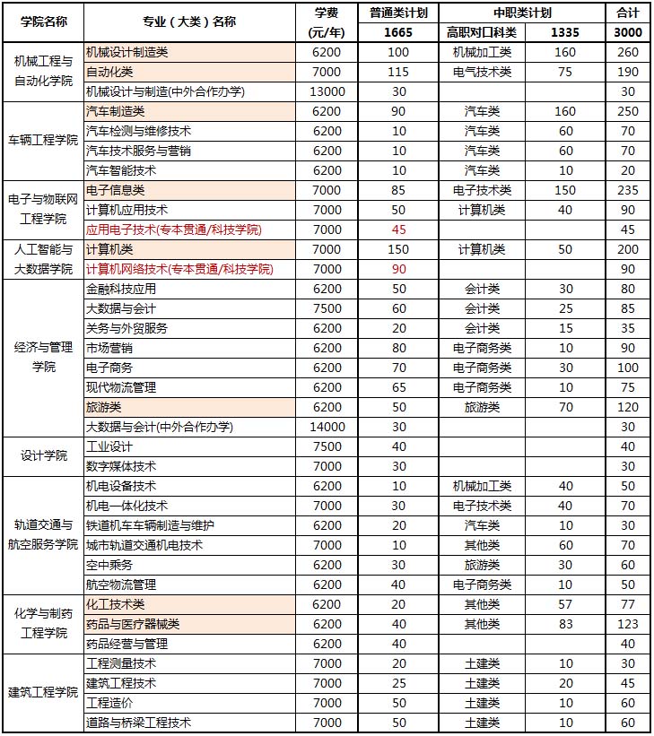 重慶工業職業技術學院2021年高職分類考試招生計劃表.jpg