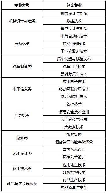 重慶工業職業技術學院2021年高職分類考試招生計劃表2.jpg