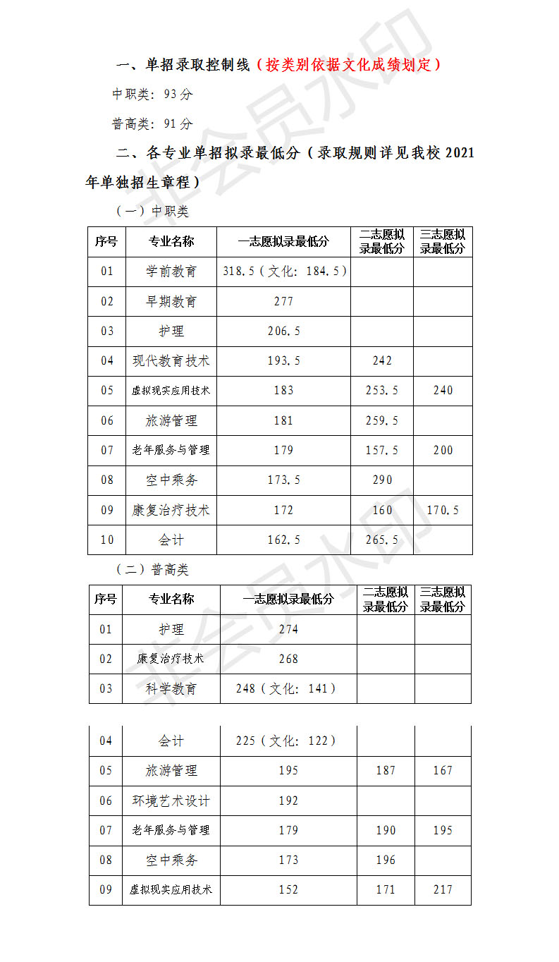 川北幼兒師范高等?？茖W校2021年高職單招擬錄分數線.jpg