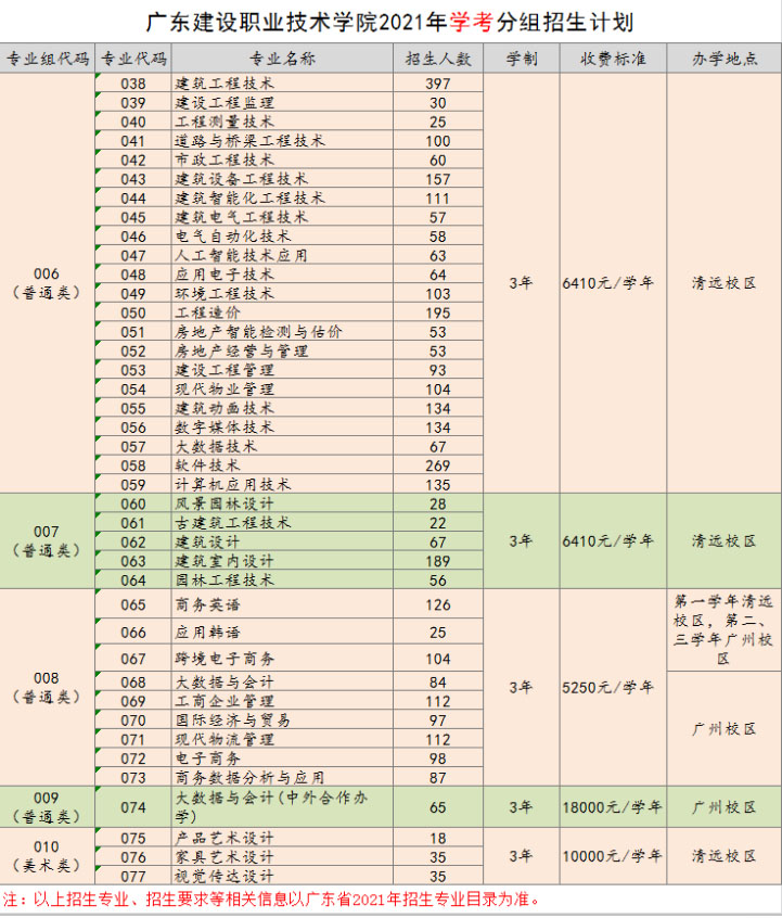 廣東建設職業技術學院2021年 學考分組招生計劃.jpg