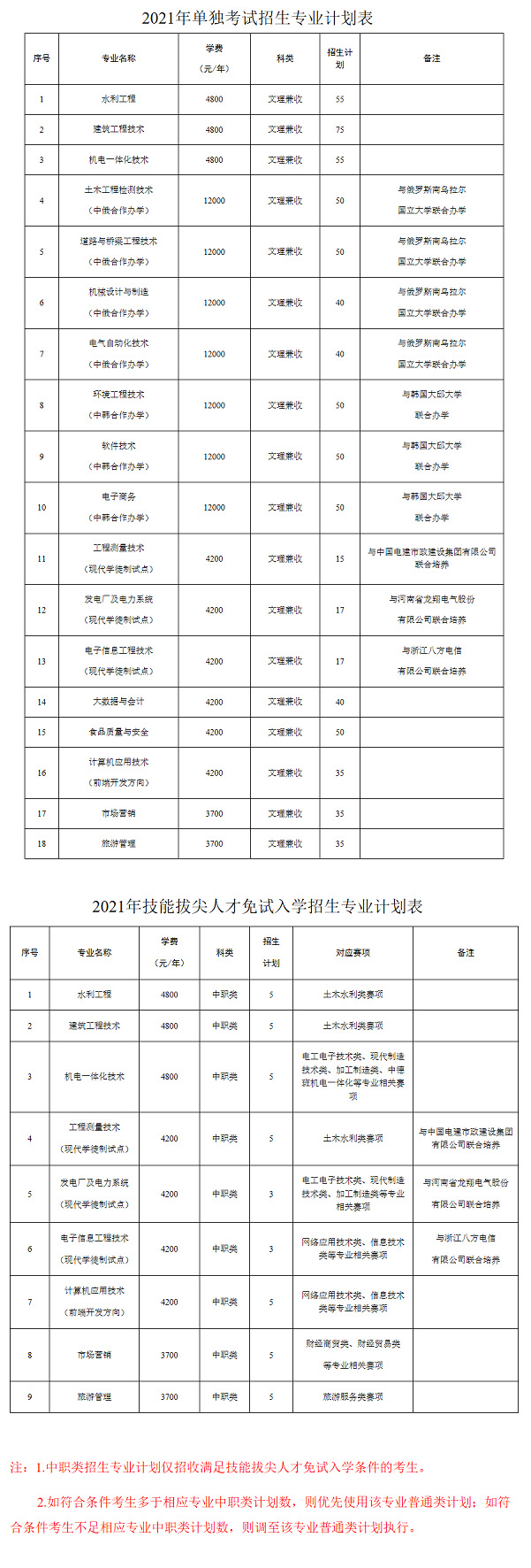 黃河水利職業技術學院2021年單獨考試招生專業計劃表.jpg