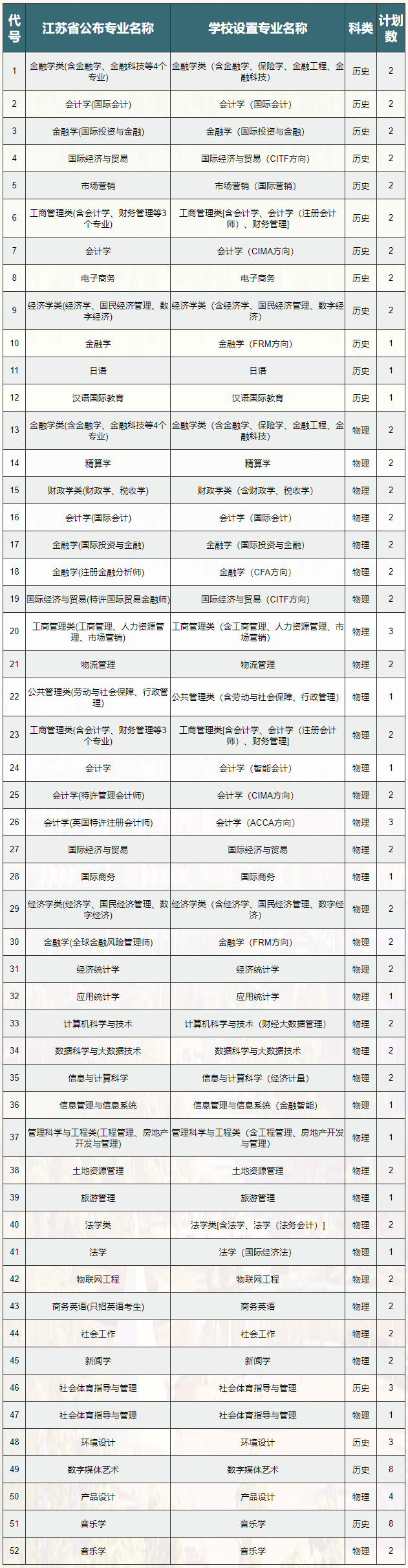 江西財經大學2021年在江蘇省招生專業設置對照表.jpg