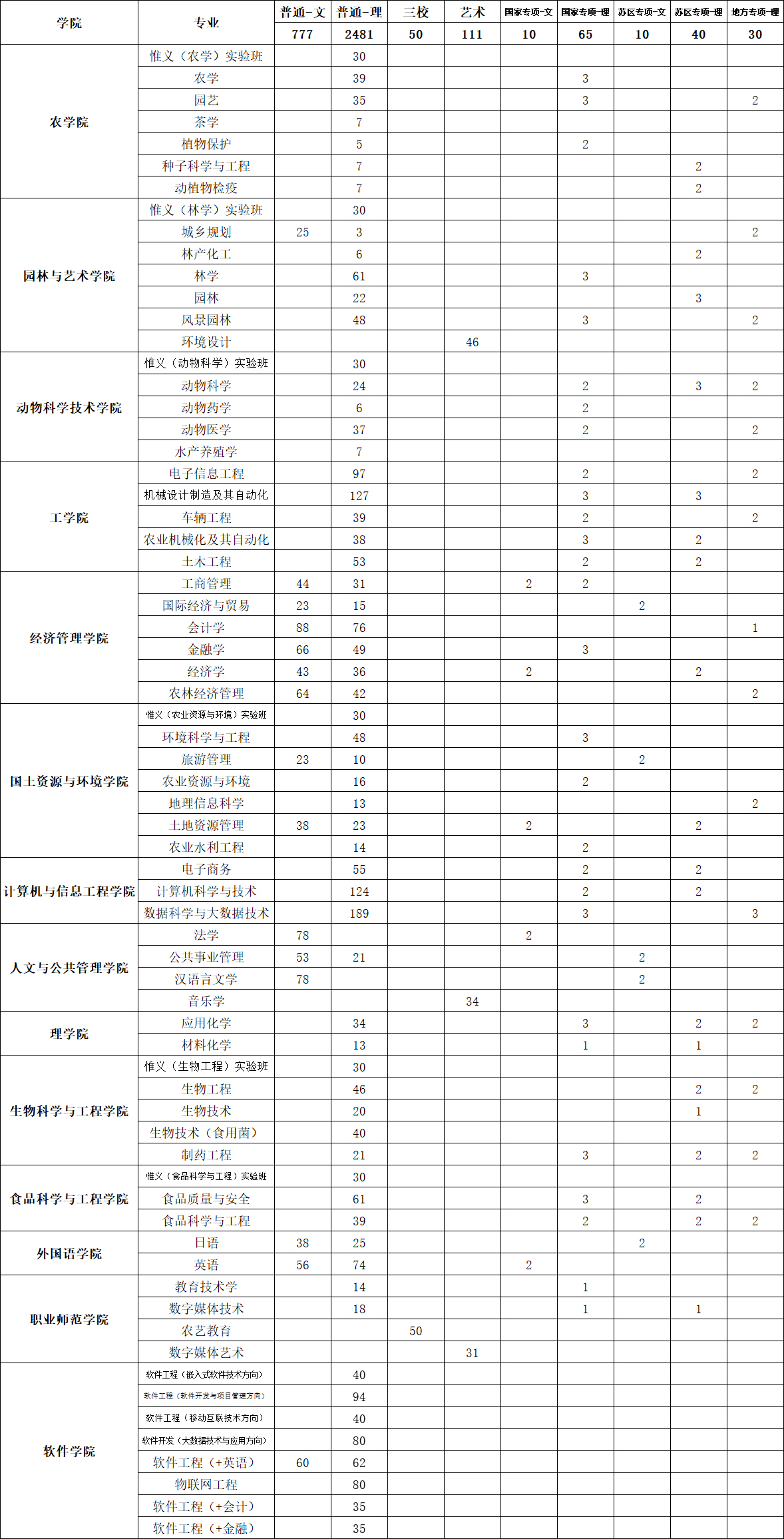 江西農業大學2021年江西省招生計劃數.jpg