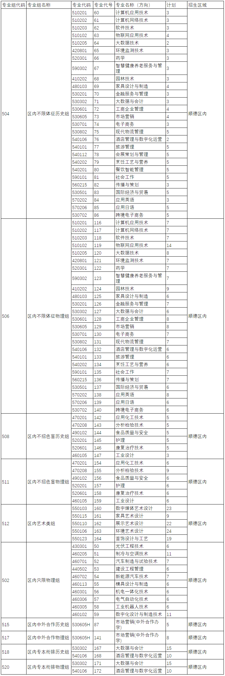 順德職業技術學院2021年廣東省招生計劃一覽表（順德區內）.jpg