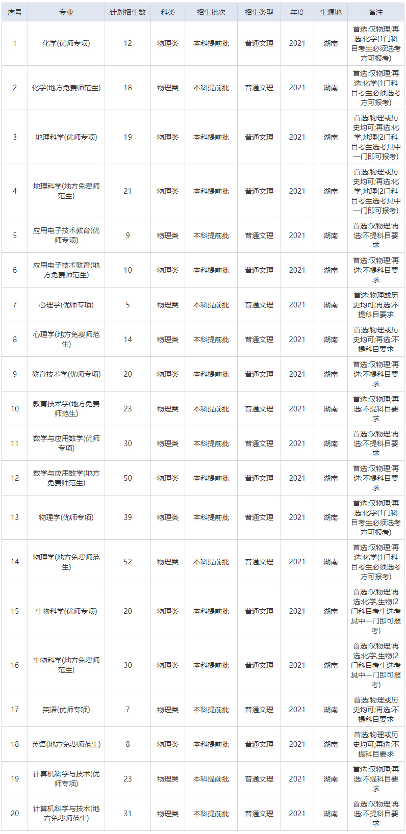 湖南師范大學2021年招生計劃（湖南）.jpg