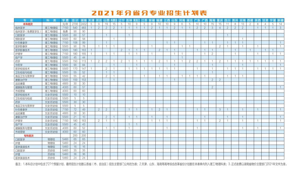 湖南醫藥學院2021年本專科招生計劃表.jpg