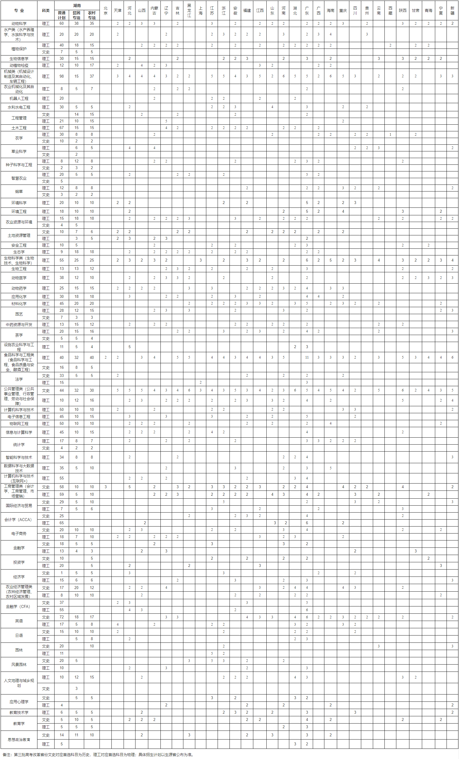 湖南農業大學2021年分省分專業招生計劃表.jpg