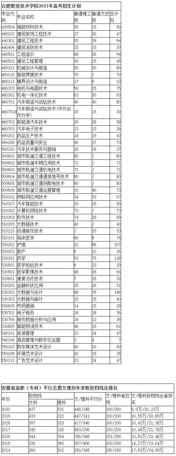 合肥職業技術學院2021年高考招生計劃及往年分數線.jpg