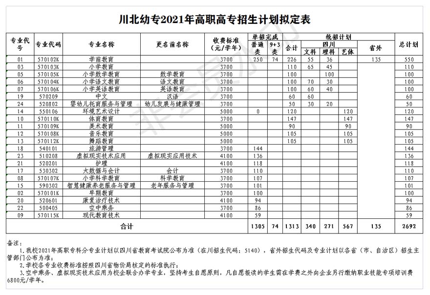 川北幼兒師范高等?？茖W校2021年招生計劃.jpg