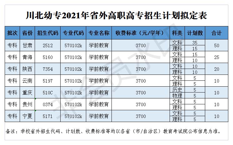 川北幼兒師范高等?？茖W校2021年招生計劃1.jpg