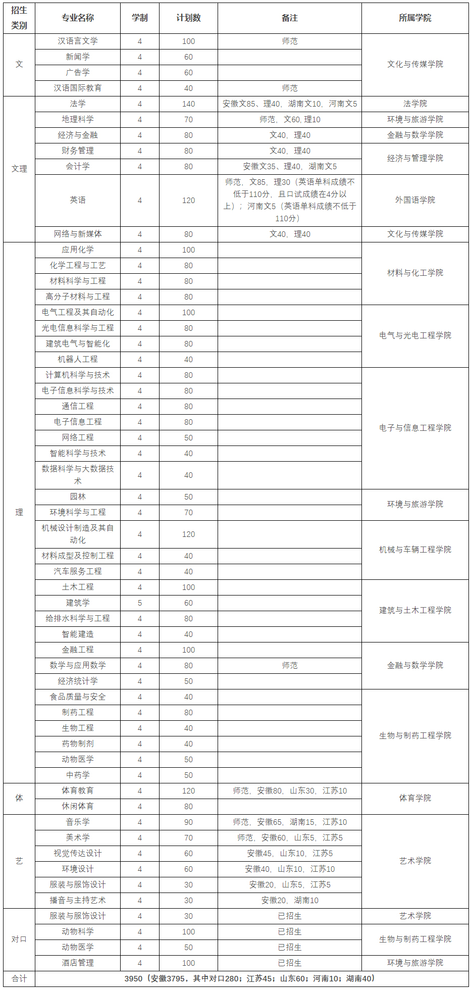 皖西學院2021年招生計劃（本科）（在安徽省院校報考代碼為9115）.jpg