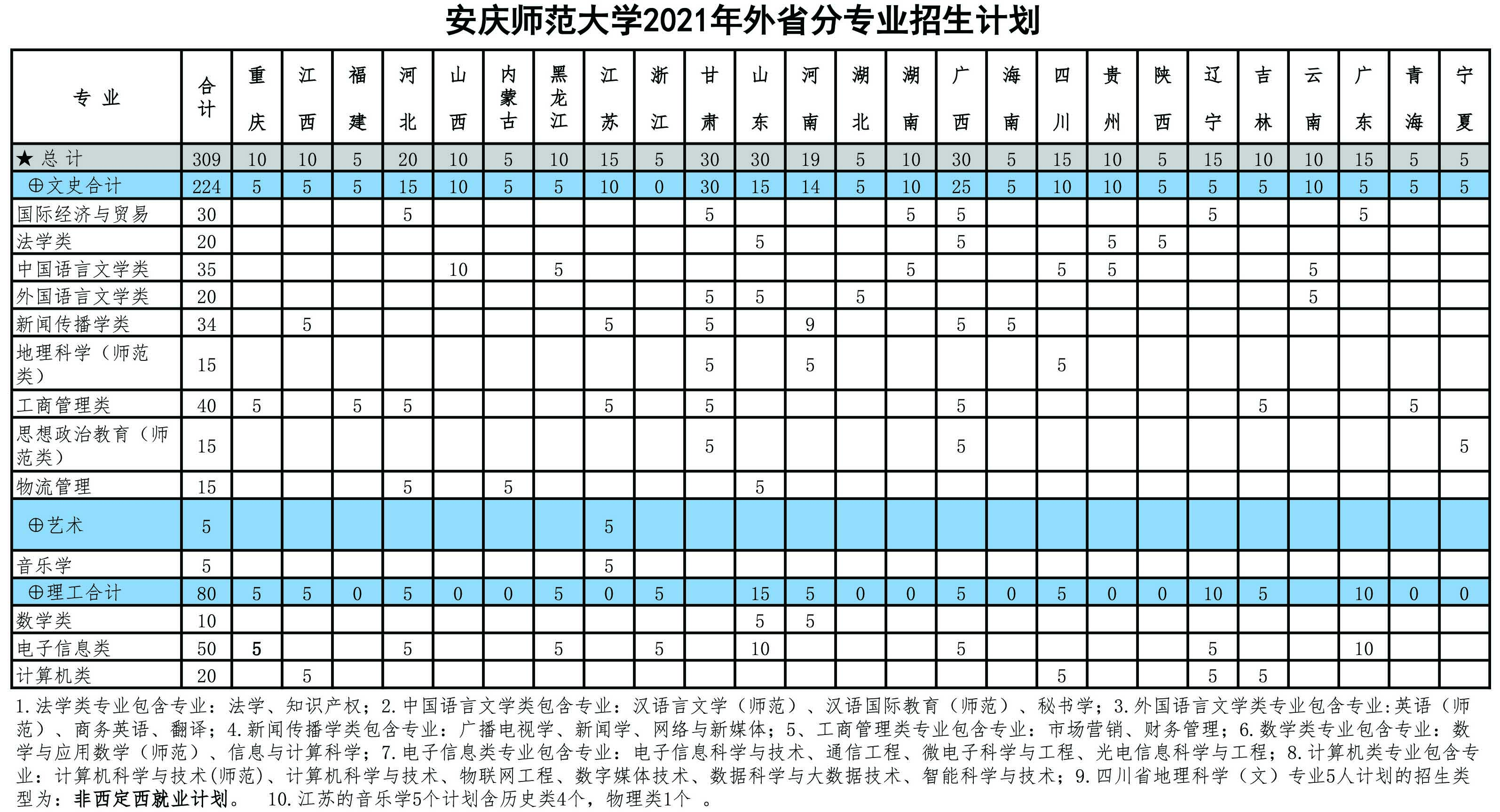 安慶師范大學2021年外省分專業招生計劃.jpg