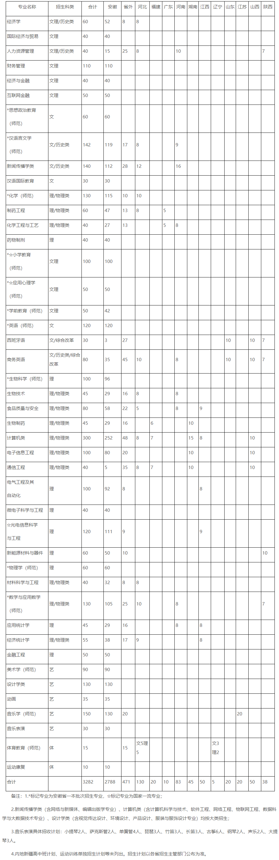 合肥師范學院2021年普通本科分省分專業招生計劃一覽表-合肥師范學院本科招生網.jpg