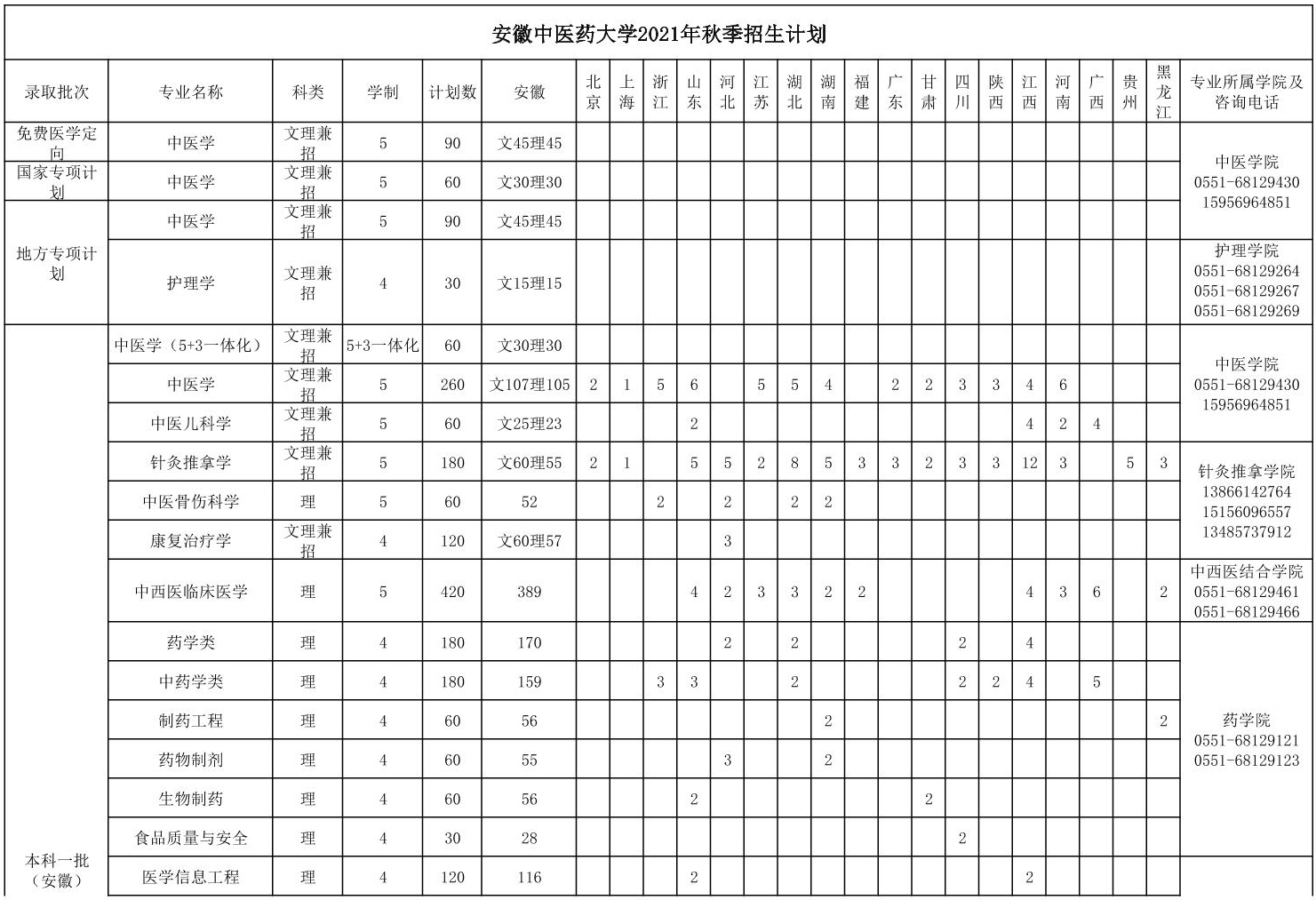 安徽中醫藥大學2021年秋季招生計劃.jpg