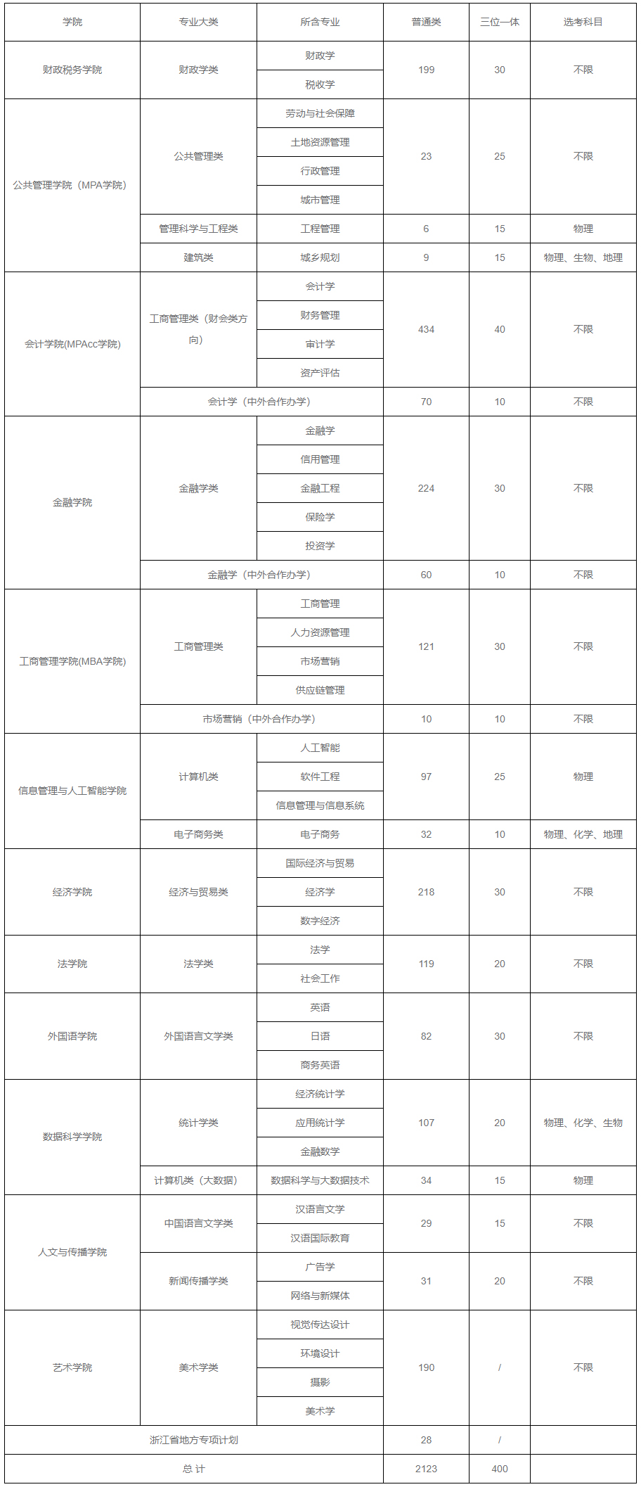 浙江財經大學2021年在浙江省招生計劃.jpg