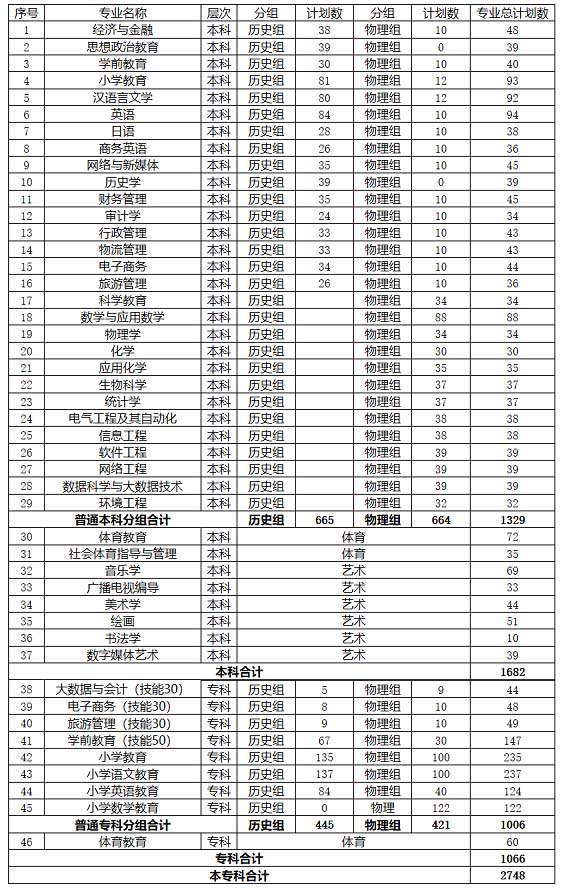 漢江師范學院2021年招生計劃.jpg