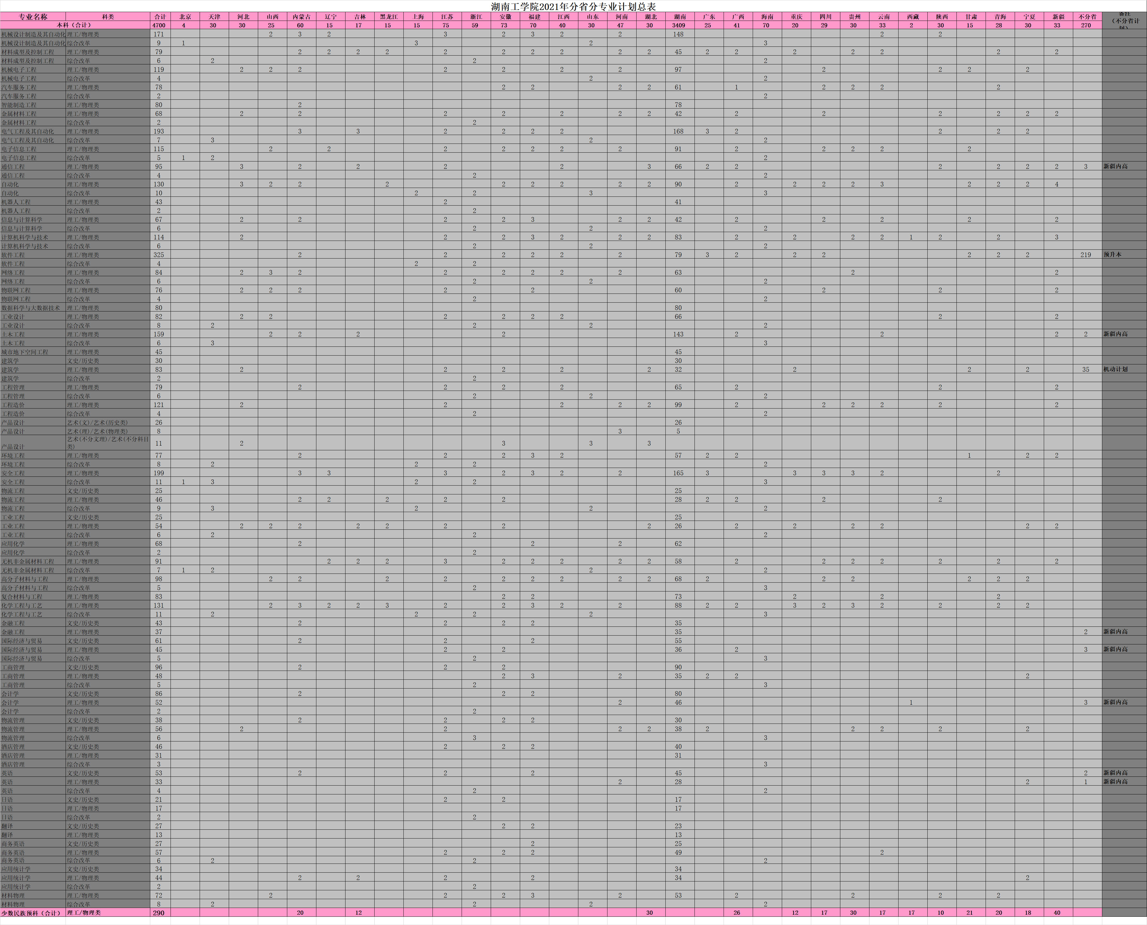 湖南工學院2021分省分專業計劃總表.jpg