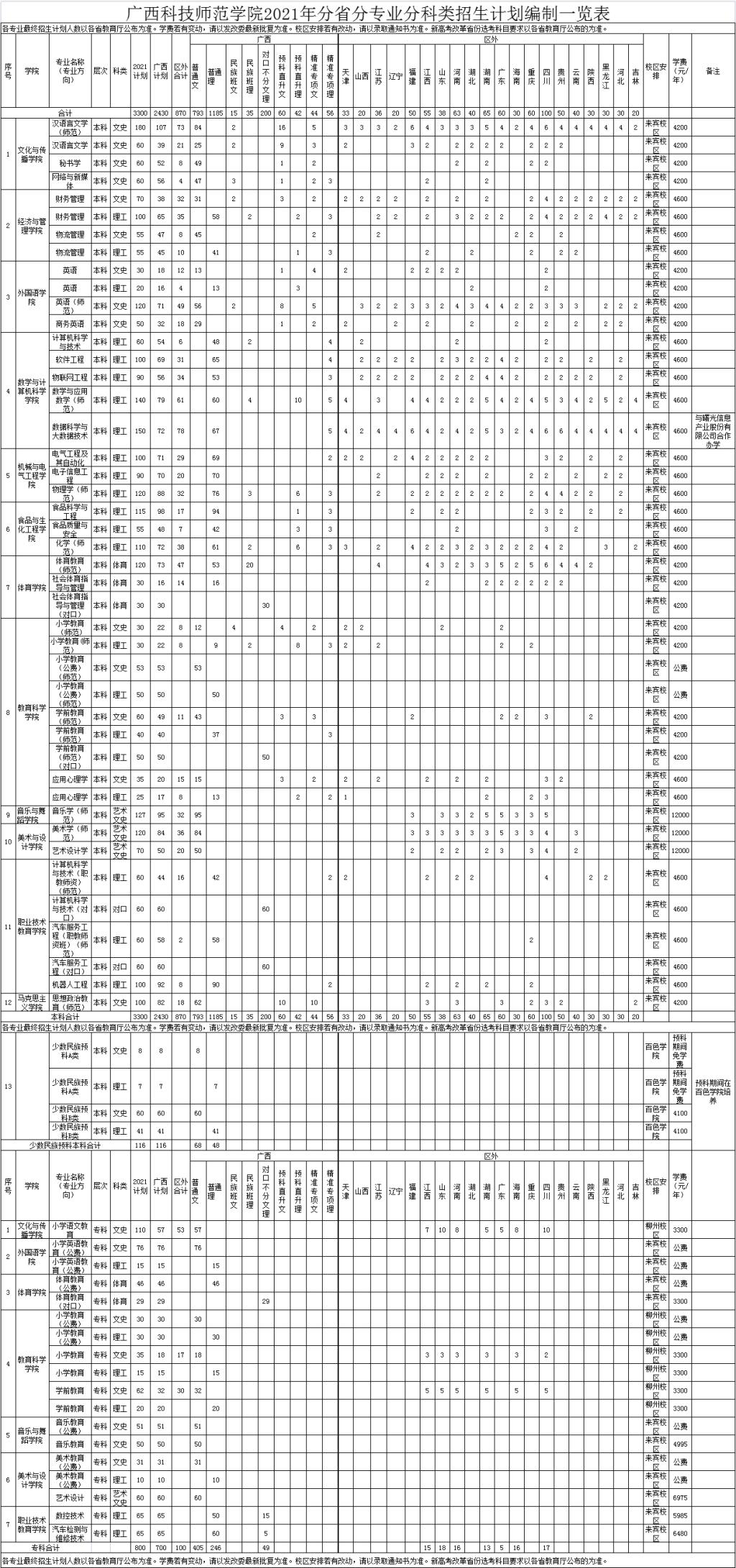 廣西科技師范學院2021年分省分專業招生計劃編制一覽表.jpg