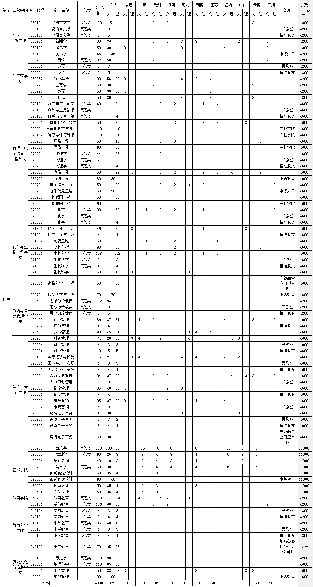 廣西民族師范學院2021年本科專業分省招生計劃.jpg