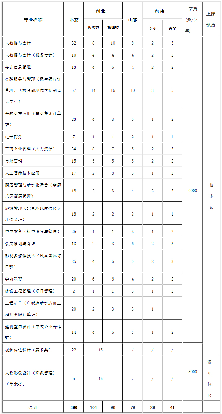 北京財貿職業學院2021年普通高等教育高職（?？疲┱猩媱?jpg