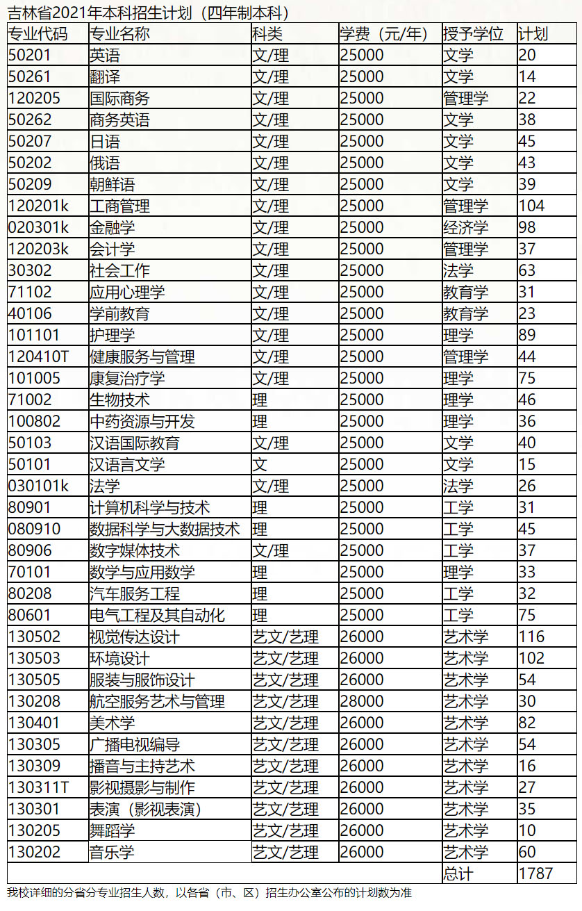 長春人文學院2021年招生計劃.jpg