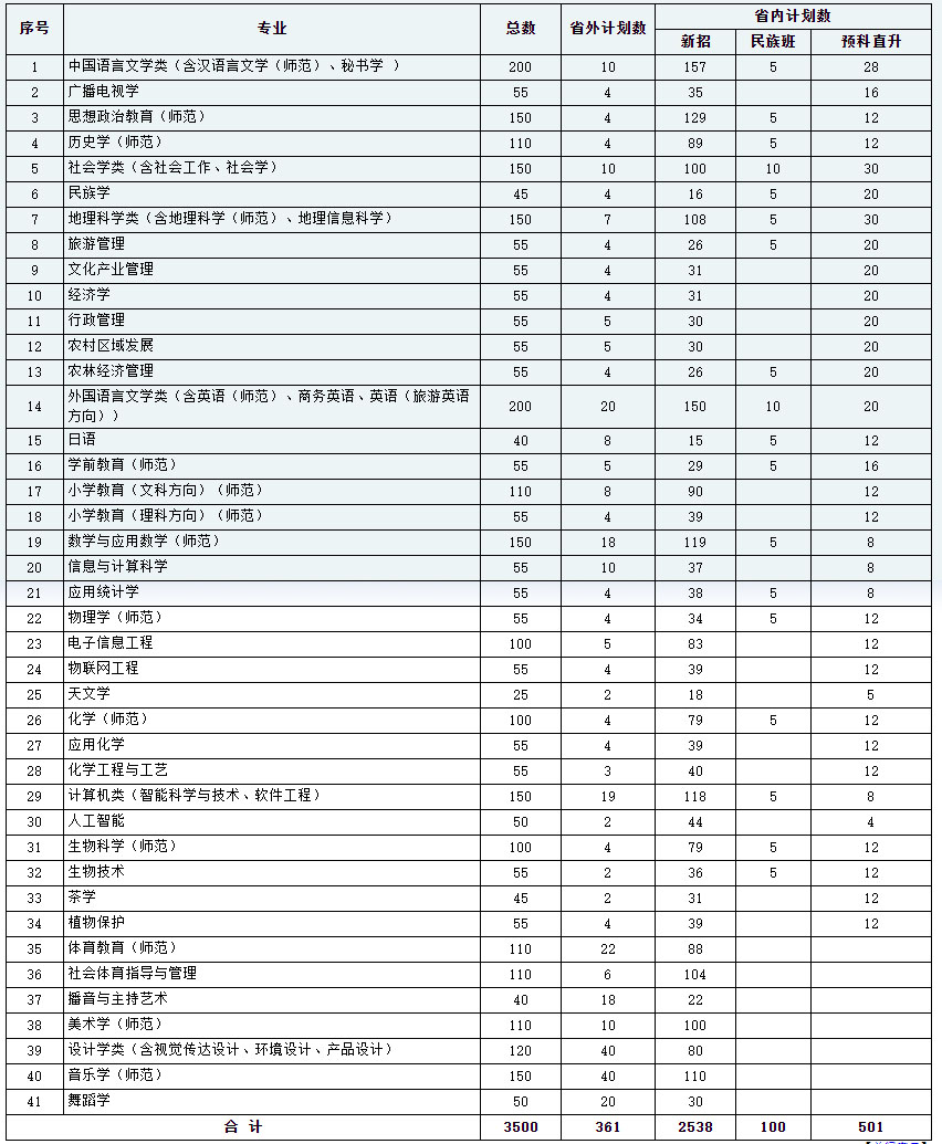 黔南民族師范學院2021年招生計劃.jpg