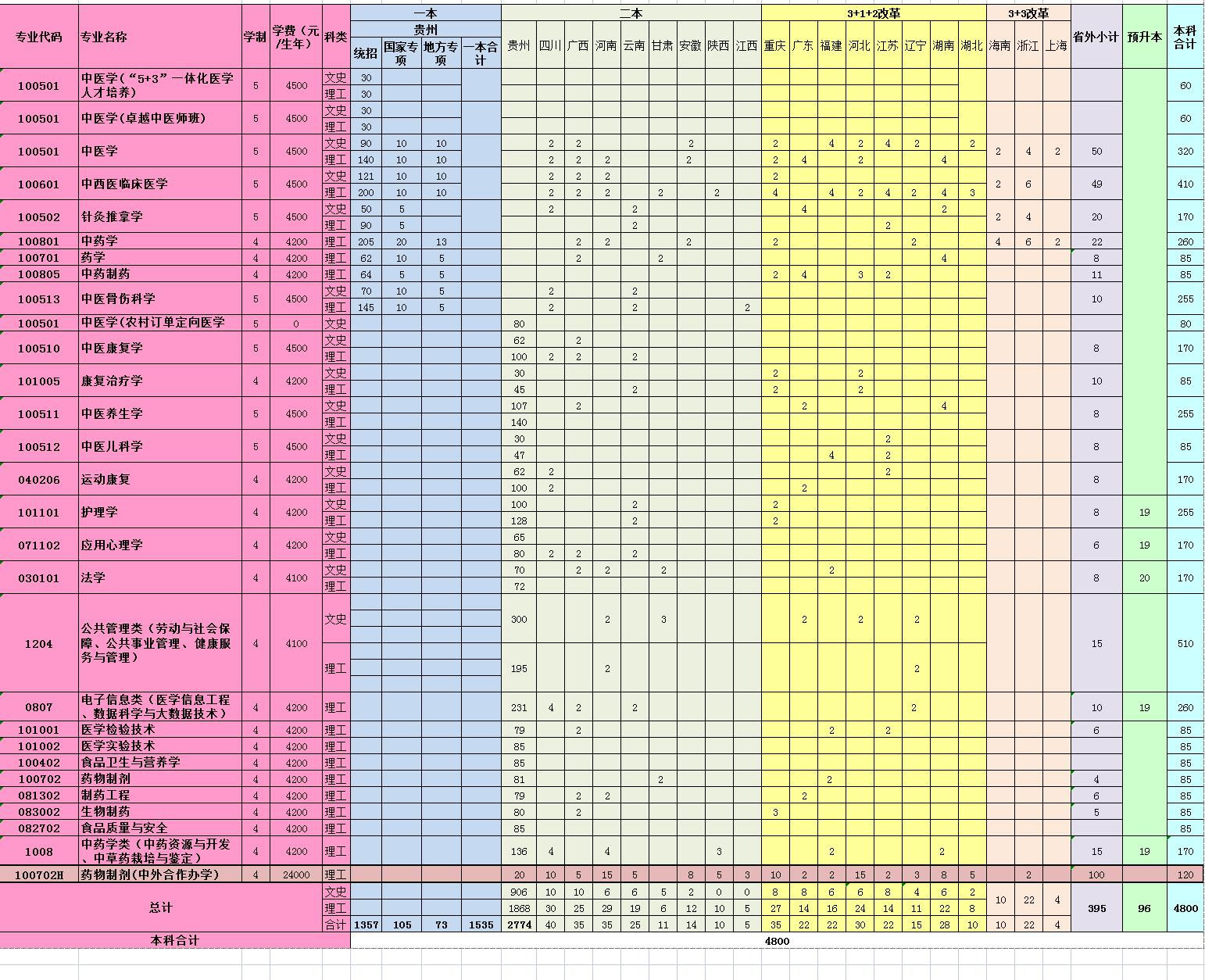 貴州中醫藥大學2021年分省招生計劃.jpg