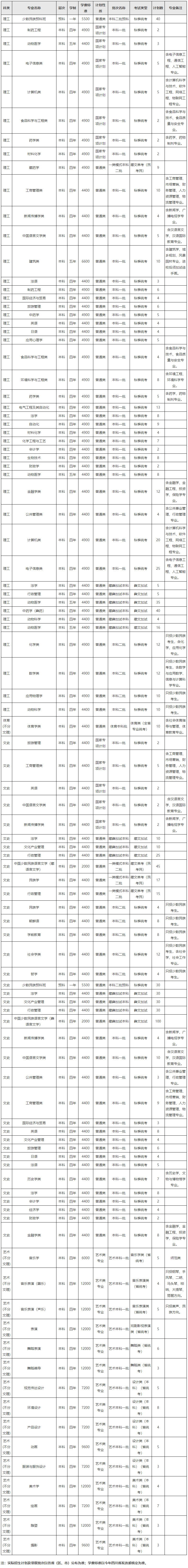 西南民族大學2021年招生計劃（四川）.jpg