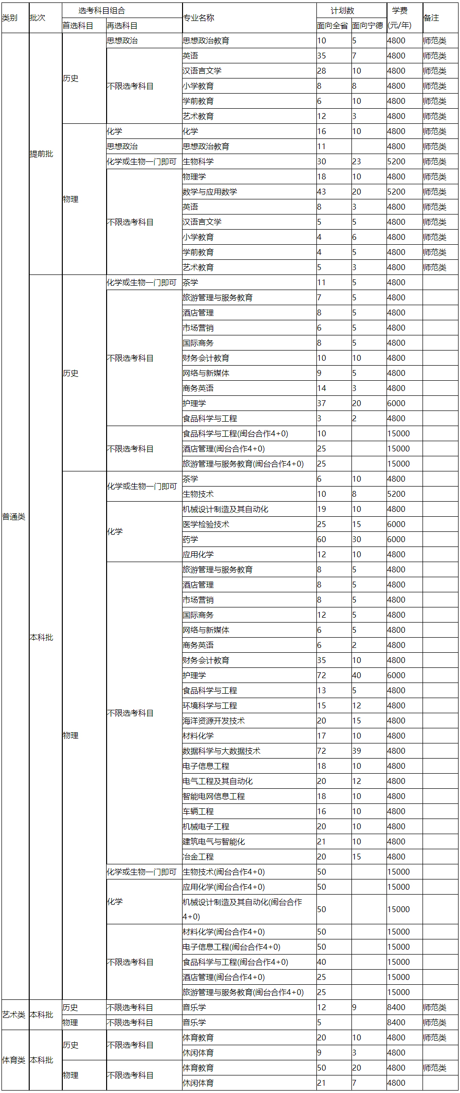 寧德師范學院2021年福建省本科招生計劃一覽表.jpg