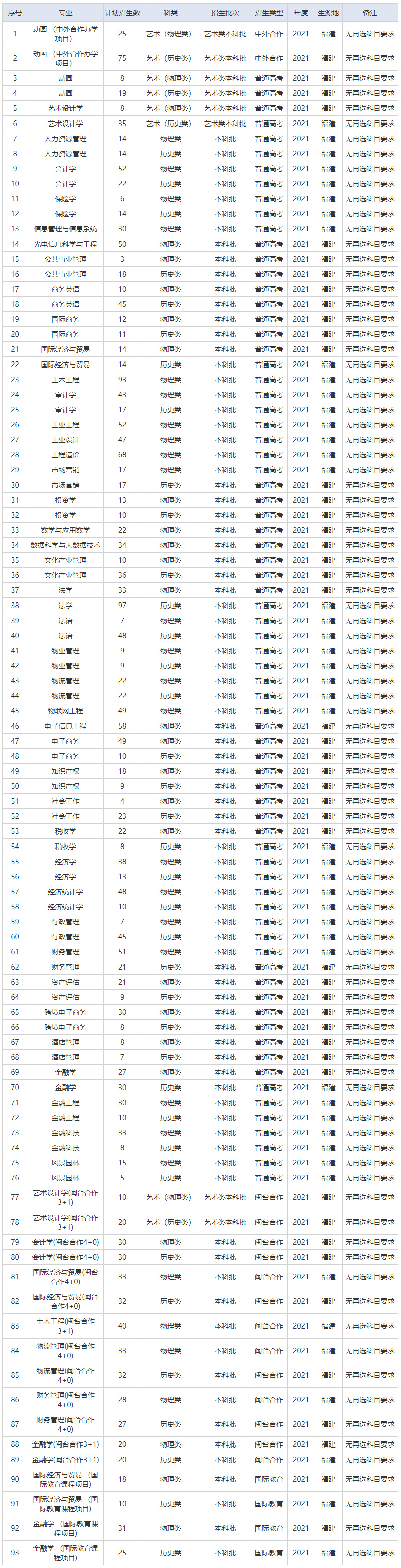 福建江夏學院2021年招生計劃（福建）.jpg