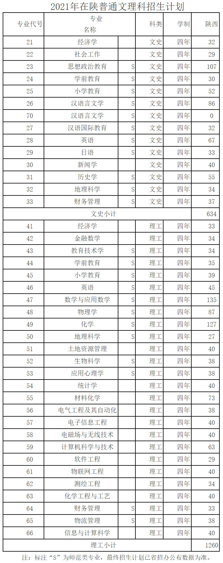 咸陽師范學院2021年招生計劃.jpg