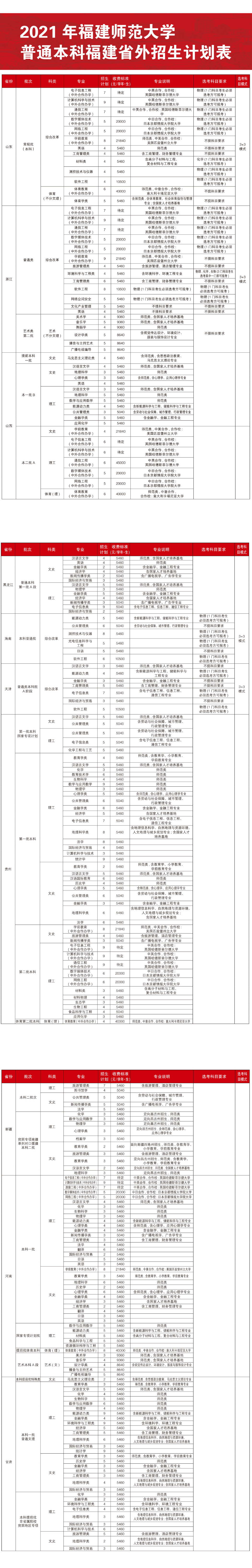 福建師范大學本2021年科招生計劃-2.jpg