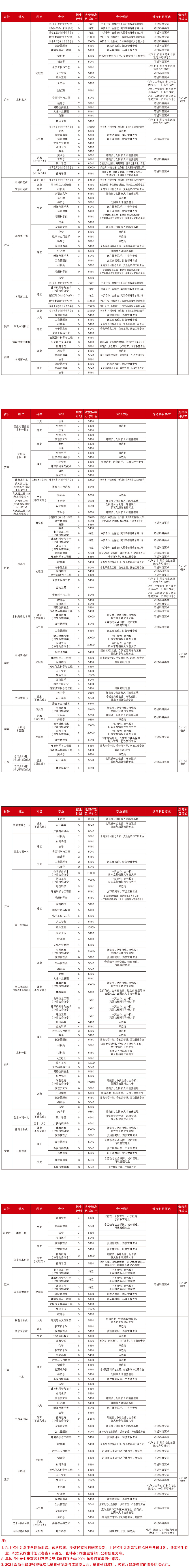 福建師范大學本2021年科招生計劃-3.jpg